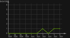 статистика посещаемости страниц автора (визитов/дата)