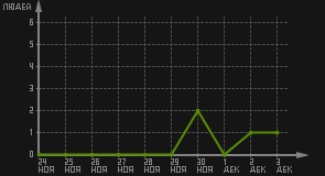 статистика посещаемости страниц автора (посетителей/дата)