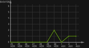 статистика посещаемости страниц автора (визитов/дата)