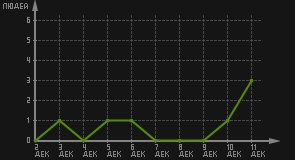 статистика посещаемости страниц автора (посетителей/дата)