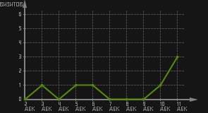 статистика посещаемости страниц автора (визитов/дата)