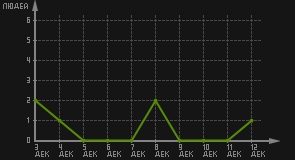 статистика посещаемости страниц автора (посетителей/дата)