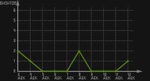 статистика посещаемости страниц автора (визитов/дата)