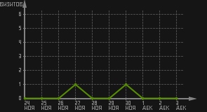 статистика посещаемости страниц автора (визитов/дата)
