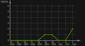 статистика посещаемости страниц автора (посетителей/дата)