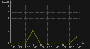 статистика посещаемости страниц автора (посетителей/дата)