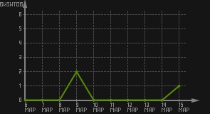 статистика посещаемости страниц автора (визитов/дата)