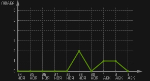 статистика посещаемости страниц автора (посетителей/дата)