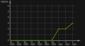 статистика посещаемости страниц автора (посетителей/дата)