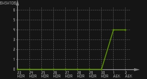 статистика посещаемости страниц автора (визитов/дата)