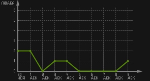 статистика посещаемости страниц автора (посетителей/дата)