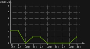 статистика посещаемости страниц автора (визитов/дата)
