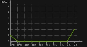 статистика посещаемости страниц автора (посетителей/дата)