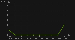 статистика посещаемости страниц автора (визитов/дата)