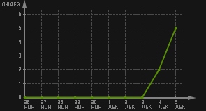 статистика посещаемости страниц автора (посетителей/дата)