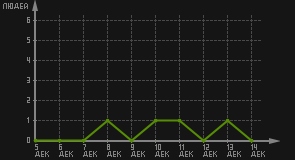 статистика посещаемости страниц автора (посетителей/дата)