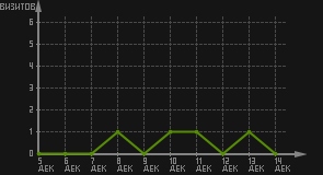 статистика посещаемости страниц автора (визитов/дата)