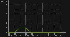 статистика посещаемости страниц автора (посетителей/дата)