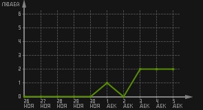 статистика посещаемости страниц автора (посетителей/дата)