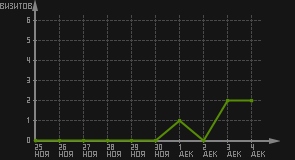 статистика посещаемости страниц автора (визитов/дата)