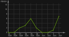 статистика посещаемости страниц автора (посетителей/дата)