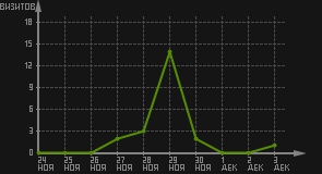 статистика посещаемости страниц автора (визитов/дата)