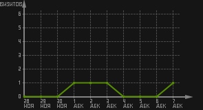 статистика посещаемости страниц автора (визитов/дата)