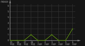 статистика посещаемости страниц автора (посетителей/дата)