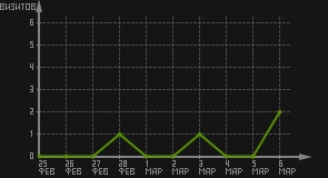 статистика посещаемости страниц автора (визитов/дата)