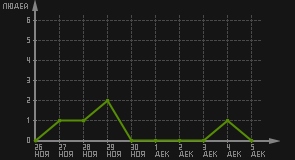 статистика посещаемости страниц автора (посетителей/дата)