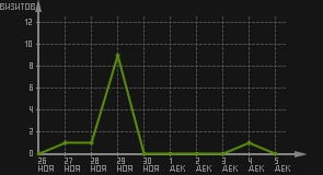 статистика посещаемости страниц автора (визитов/дата)
