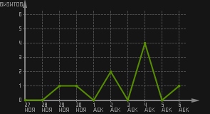 статистика посещаемости страниц автора (визитов/дата)