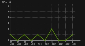 статистика посещаемости страниц автора (посетителей/дата)