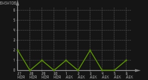 статистика посещаемости страниц автора (визитов/дата)