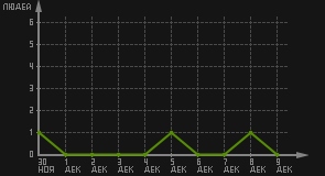 статистика посещаемости страниц автора (посетителей/дата)