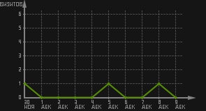 статистика посещаемости страниц автора (визитов/дата)