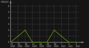 статистика посещаемости страниц автора (посетителей/дата)