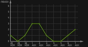 статистика посещаемости страниц автора (посетителей/дата)