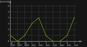 статистика посещаемости страниц автора (визитов/дата)