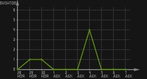 статистика посещаемости страниц автора (визитов/дата)