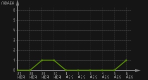 статистика посещаемости страниц автора (посетителей/дата)