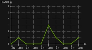 статистика посещаемости страниц автора (посетителей/дата)