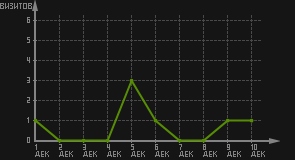 статистика посещаемости страниц автора (визитов/дата)