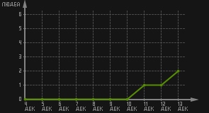 статистика посещаемости страниц автора (посетителей/дата)