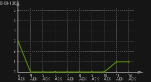 статистика посещаемости страниц автора (визитов/дата)
