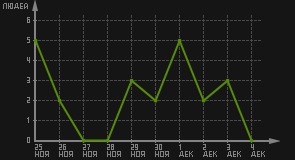 статистика посещаемости страниц автора (посетителей/дата)
