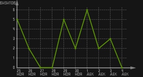 статистика посещаемости страниц автора (визитов/дата)