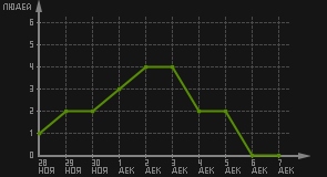 статистика посещаемости страниц автора (посетителей/дата)