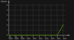 статистика посещаемости страниц автора (посетителей/дата)