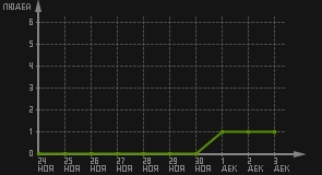 статистика посещаемости страниц автора (посетителей/дата)